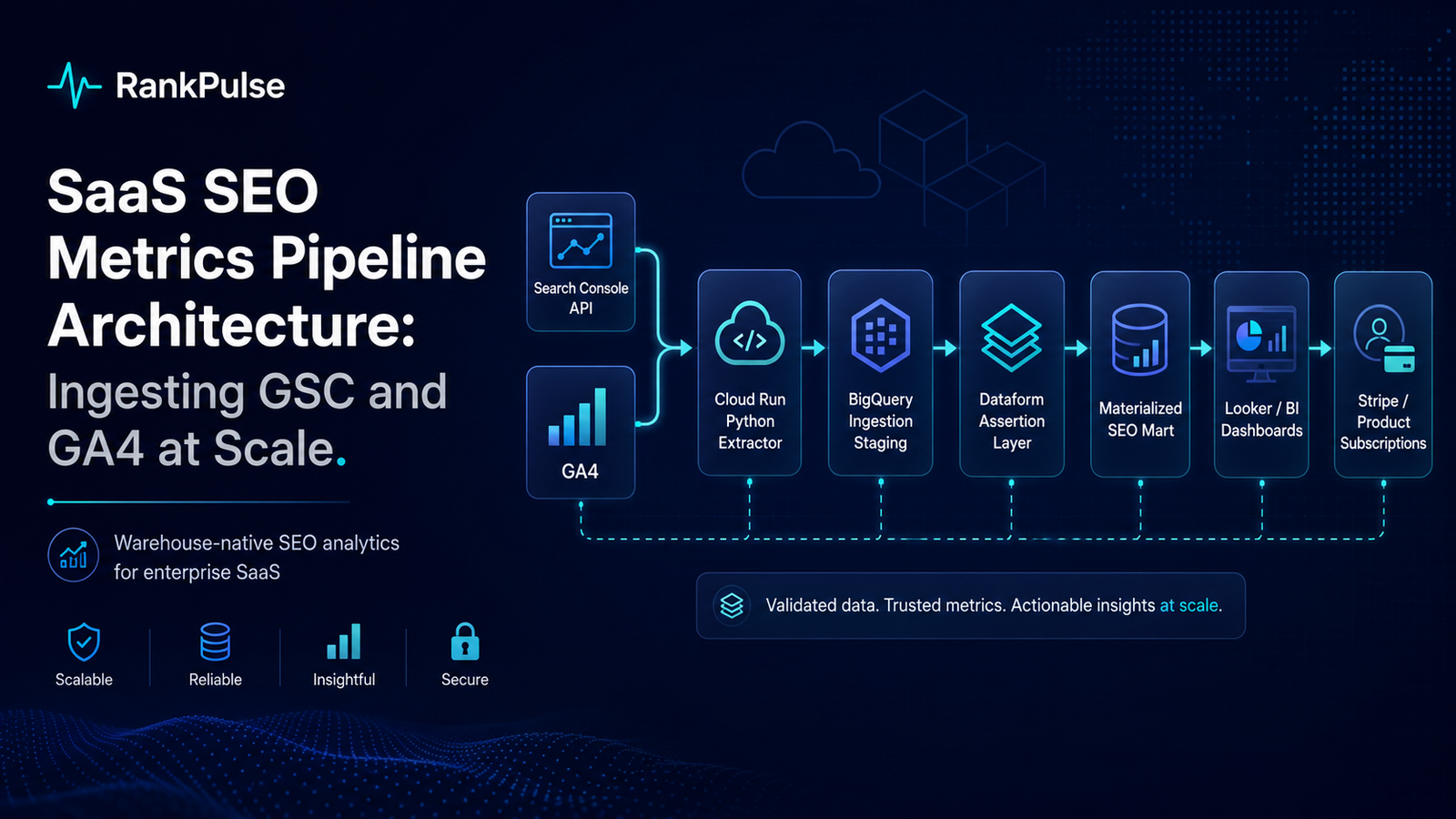 SaaS SEO metrics pipeline connecting Search Console and GA4 to BigQuery, Dataform, BI dashboards, and subscription data